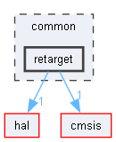 retarget