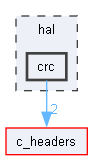 crc