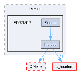 FD32M0P