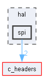 spi