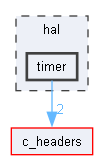 timer