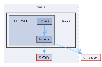 Device