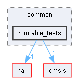 romtable_tests