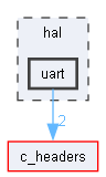 uart
