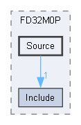 Source