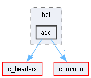 adc