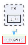 gpio