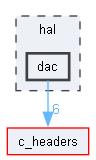 dac