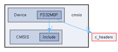 cmsis